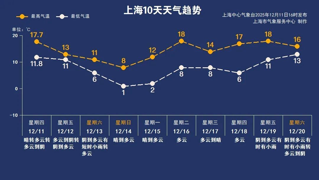 上海降温进行时，预计48小时气温下降9～11℃，下周一最低-4℃