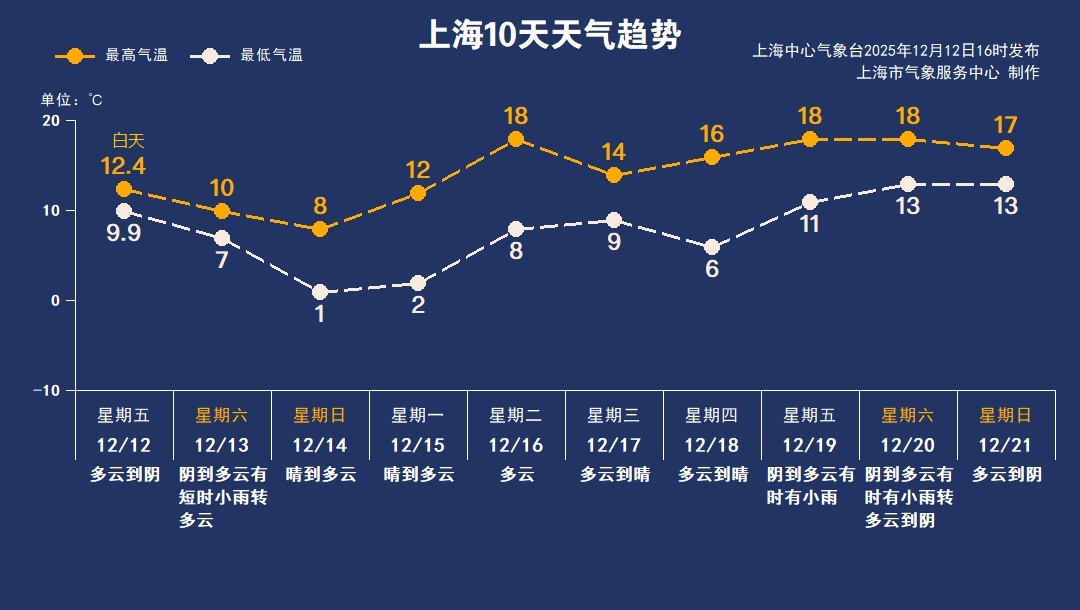 上海发寒潮蓝色预警！暴跌至-4℃！48小时降温9～11℃！多地今降初雪，何时轮到上海？