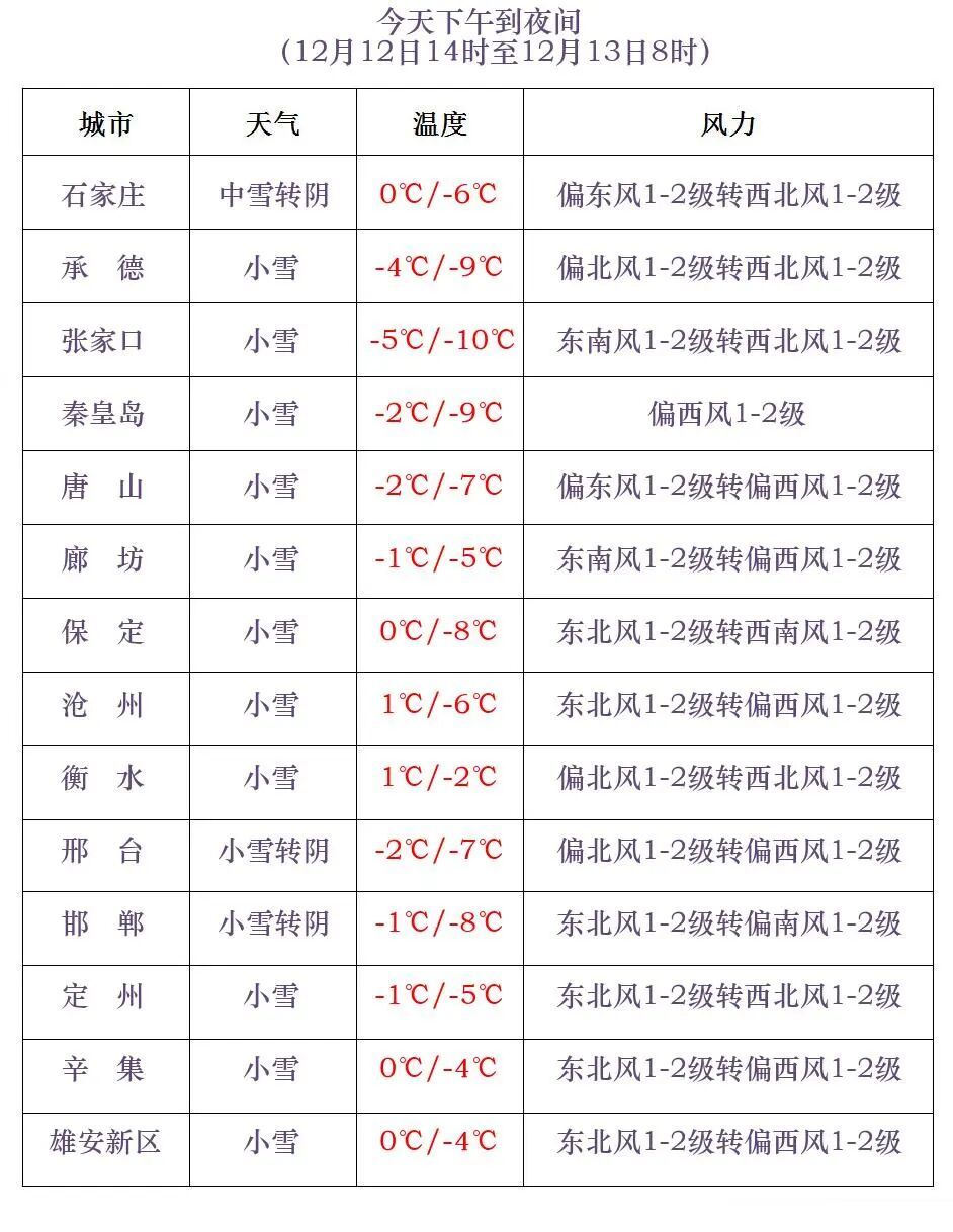 寒潮、暴雪、大风预警!河北今夜还有雪!高速情况→ 寒潮、暴雪、大风预警!河北今夜还有雪!高速情况→