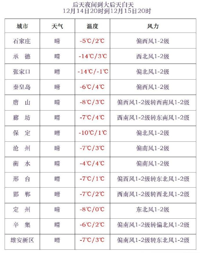 大风+降温10℃！河北降雪范围扩大！一直下到……