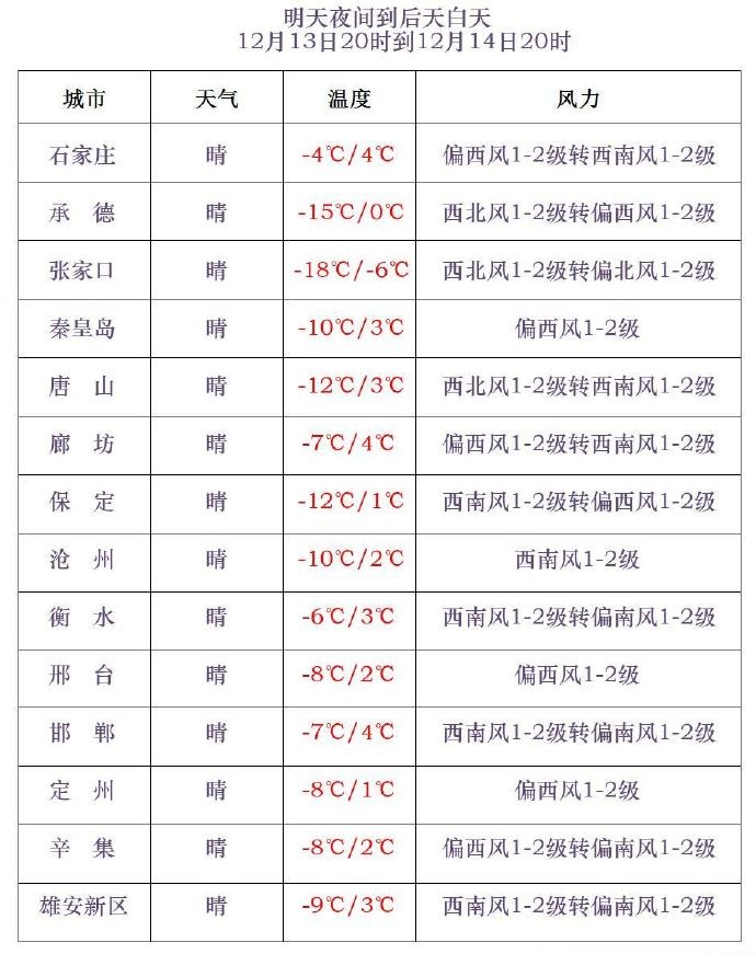 大风+降温10℃！河北降雪范围扩大！一直下到……