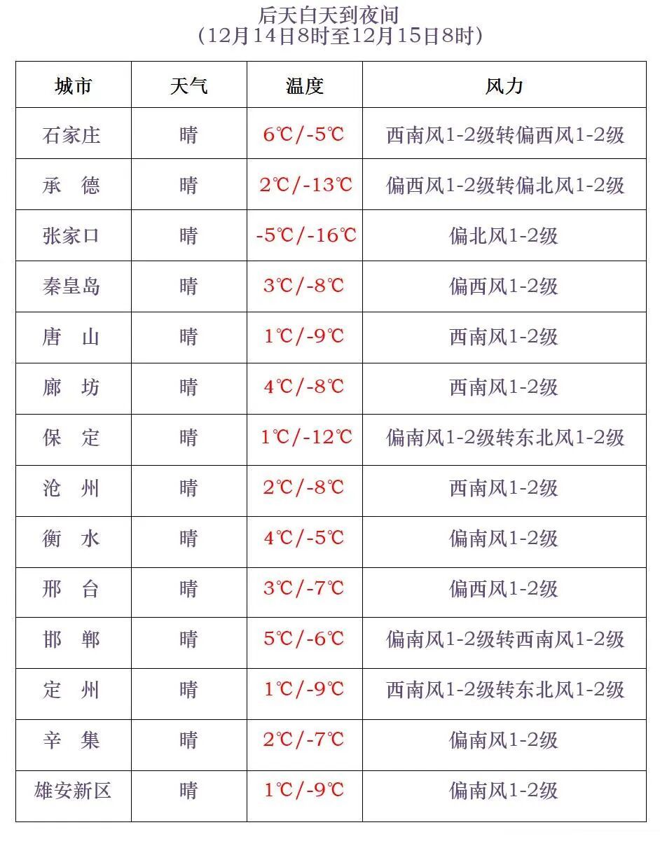 寒潮、暴雪、大风预警!河北今夜还有雪!高速情况→ 寒潮、暴雪、大风预警!河北今夜还有雪!高速情况→