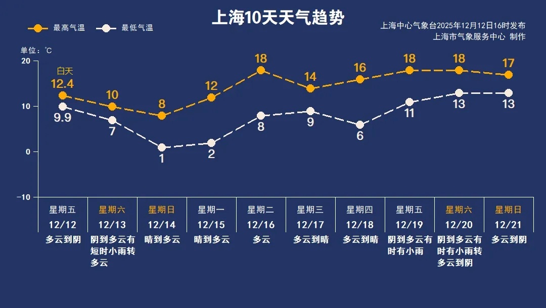 上海最低-4℃！48小时内气温暴跌11℃，冷空气+大风+雨水，寒潮预警已发布