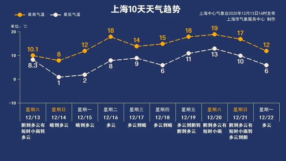 寒潮＋大风！上海“双蓝”预警高挂，最冷时段-4℃到-3℃！年度“浪漫天象”，记得抬头看