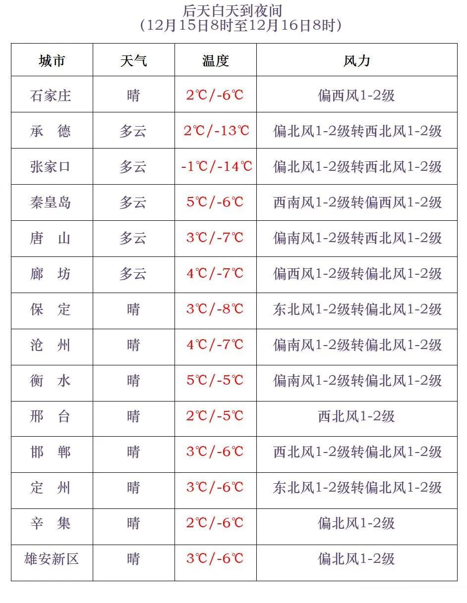 河北这里雪最大!接下来更猛的来了…… 河北这里雪最大!接下来更猛的来了……