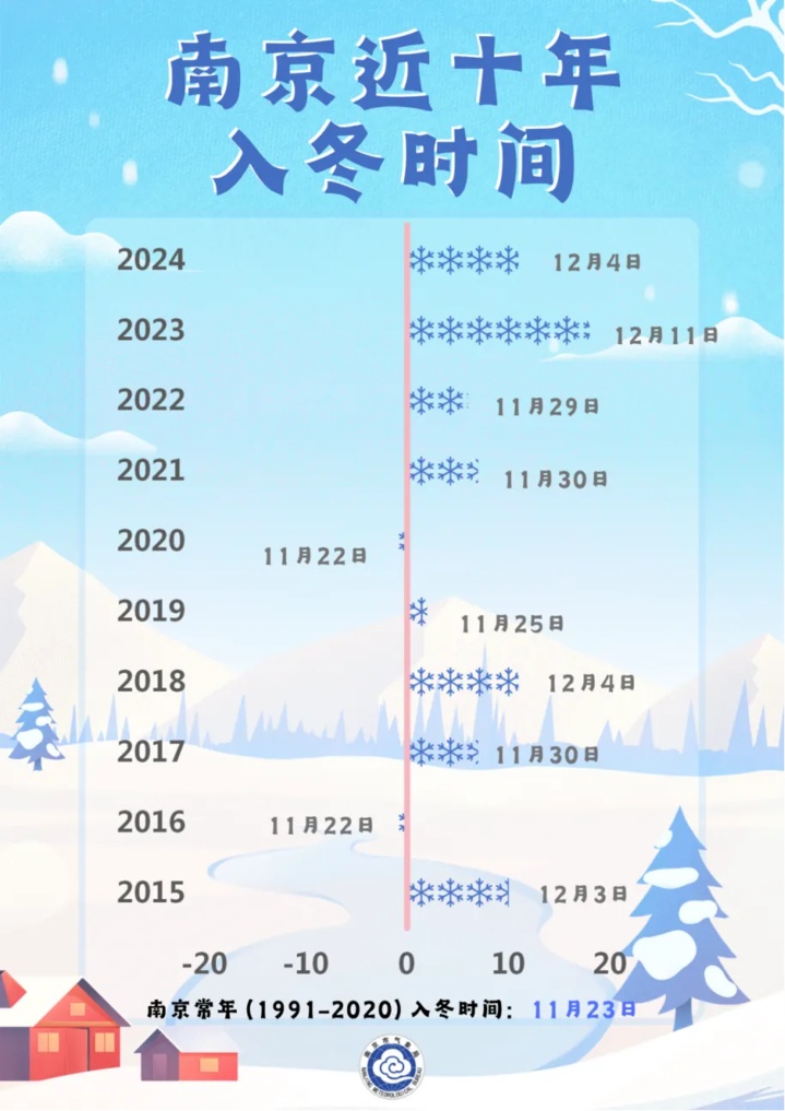江苏气象发布：-5℃+下雪+9级大风！南京官宣入冬