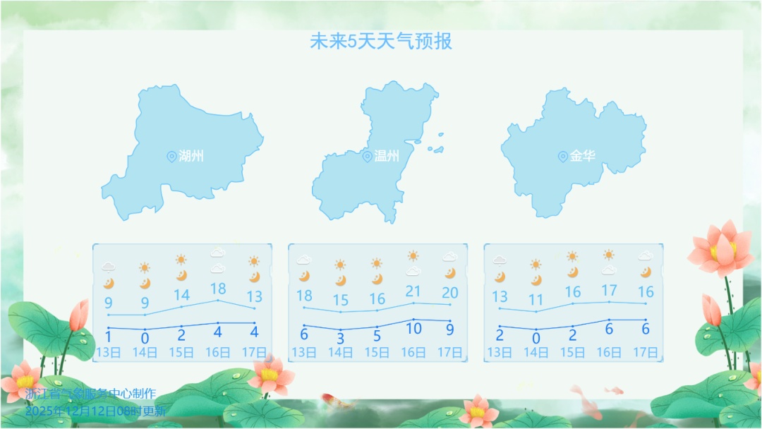 18℃0℃20℃，太癫了！周末浙江气温“倒挂”，还有可能出现雨夹雪