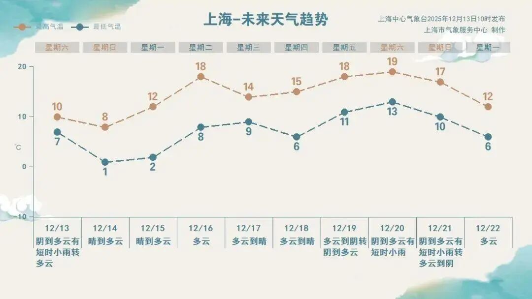 “双蓝”预警高挂！寒潮正在“速冻”上海