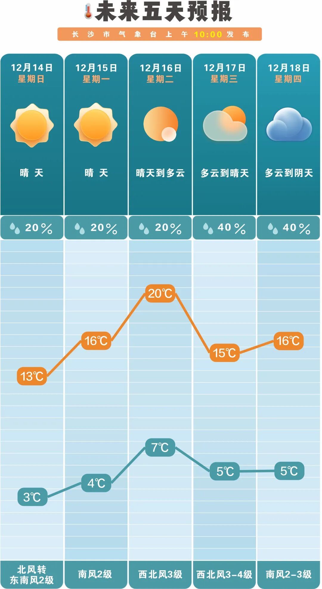 长沙气温“触底反弹”，马上冲击20℃