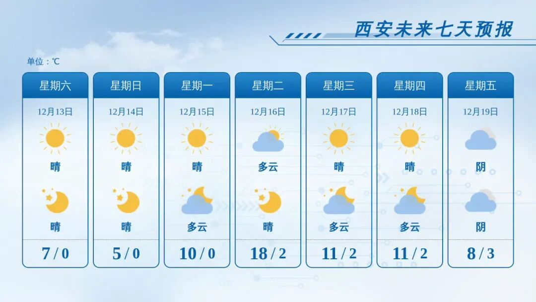 晴朗持续后雨雪!陕西下一轮雨雪降温时间→ 晴朗持续后雨雪!陕西下一轮雨雪降温时间→