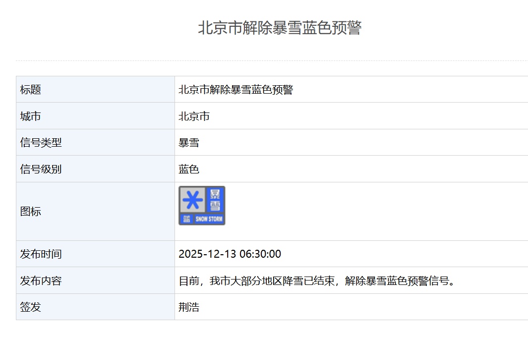 北京解除暴雪蓝警，今天北风大，最低气温降到-10℃
