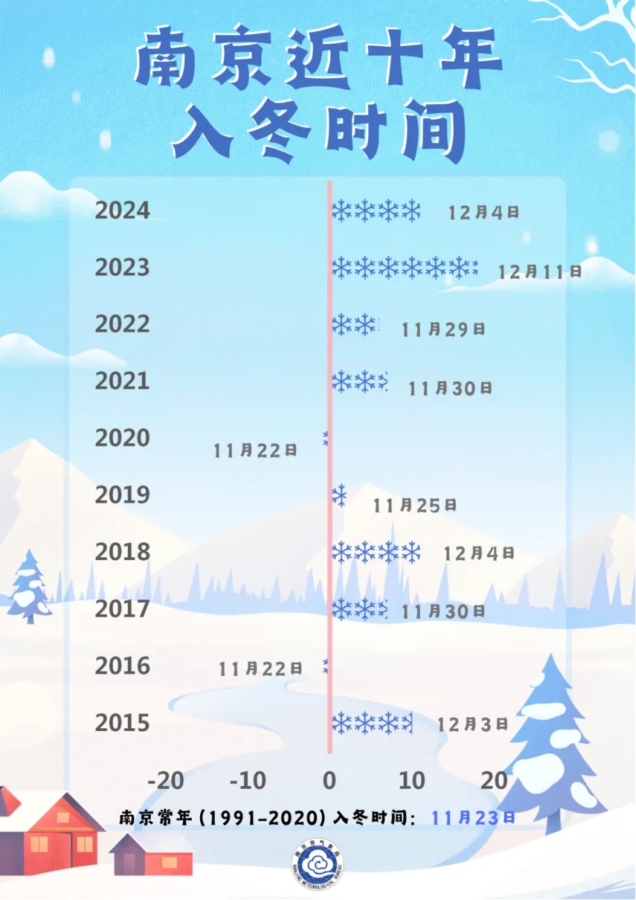 江苏气象发布:-5℃+下雪+9级大风!南京官宣入冬,秋天比常年少14天 江苏气象发布:-5℃+下雪+9级大风!南京官宣入冬,秋天比常年少14天