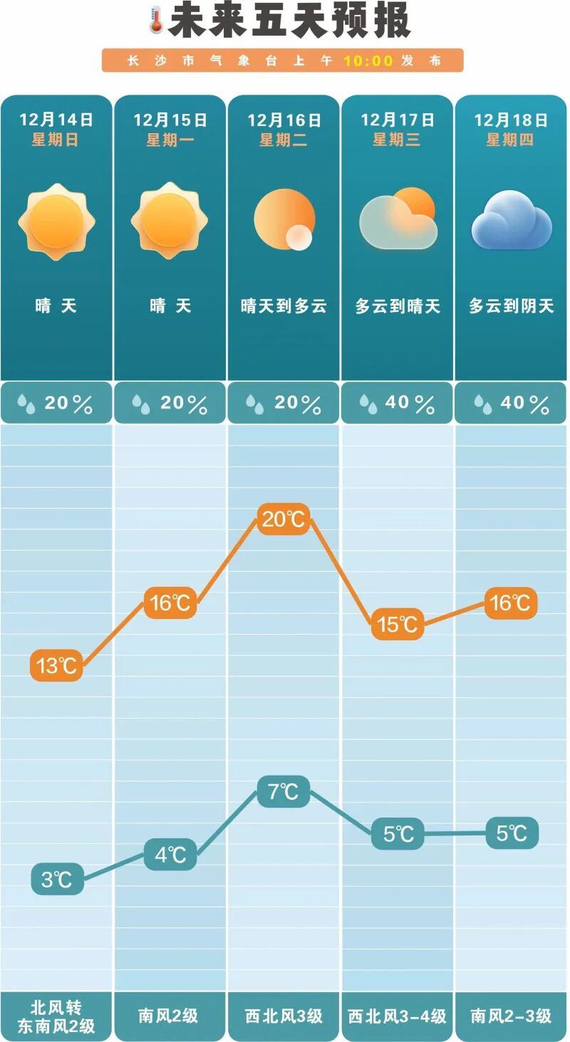 长沙直冲20℃！警惕这个病！医院接诊量迎“高峰期”