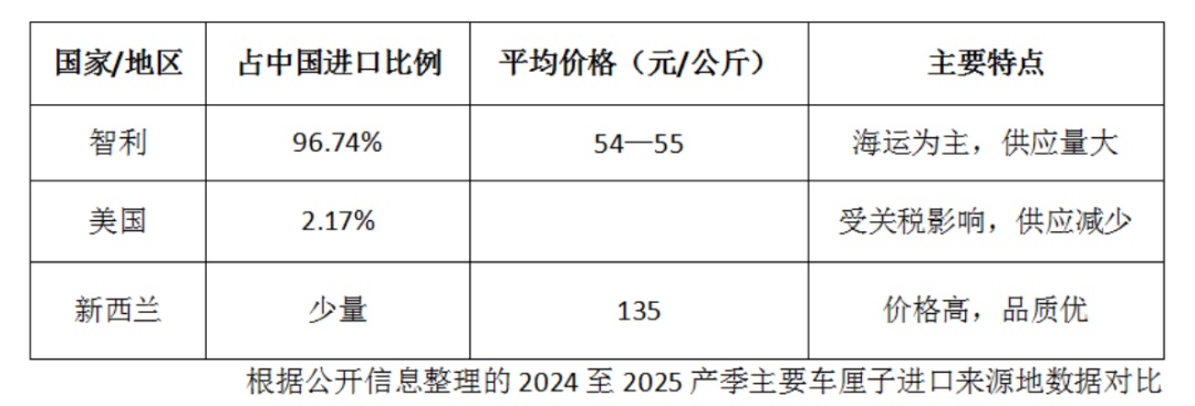 海运到货!车厘子大降价 海运到货!车厘子大降价