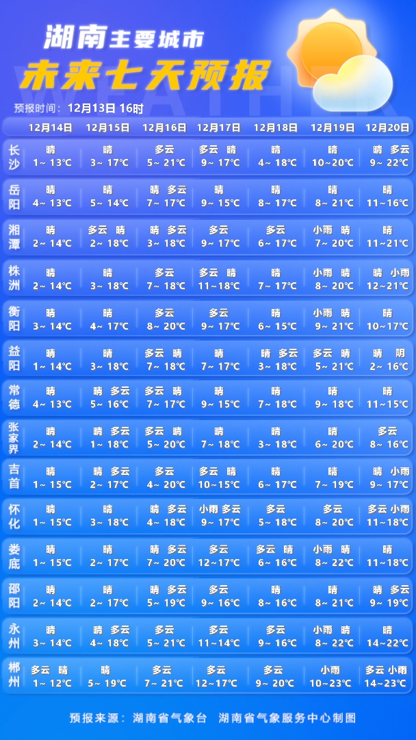湖南气温即将重返20℃! 湖南气温即将重返20℃!