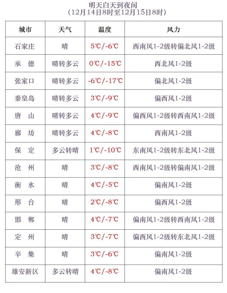河北这里雪最大!接下来更猛的来了…… 河北这里雪最大!接下来更猛的来了……