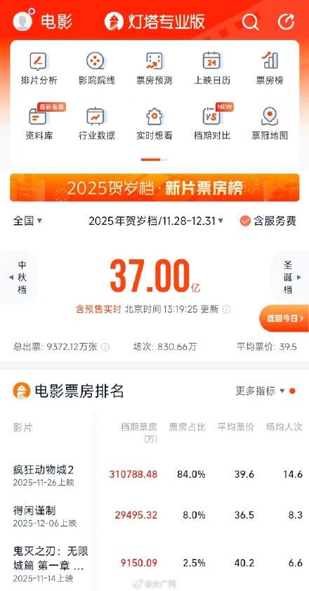 贺岁档票房破37亿