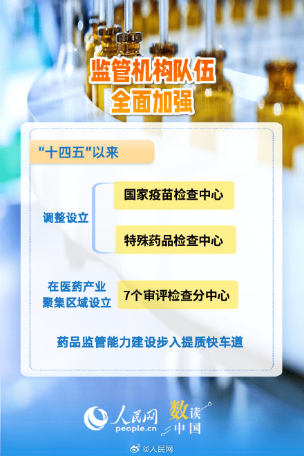 6组数据看十四五药品监管成绩单 6组数据看十四五药品监管成绩单