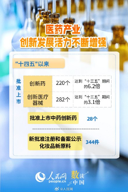 6组数据看十四五药品监管成绩单 6组数据看十四五药品监管成绩单