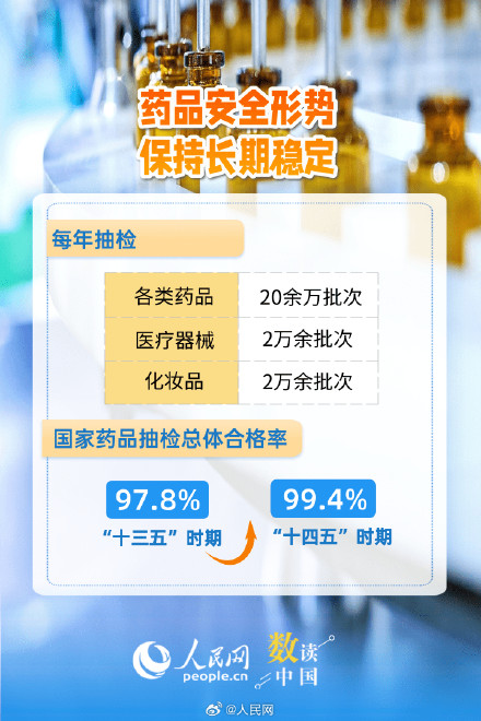 6组数据看十四五药品监管成绩单 6组数据看十四五药品监管成绩单