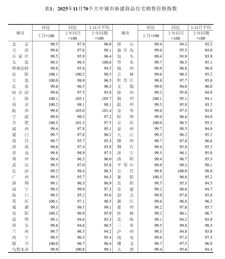 房价涨了跌了？数据公布！