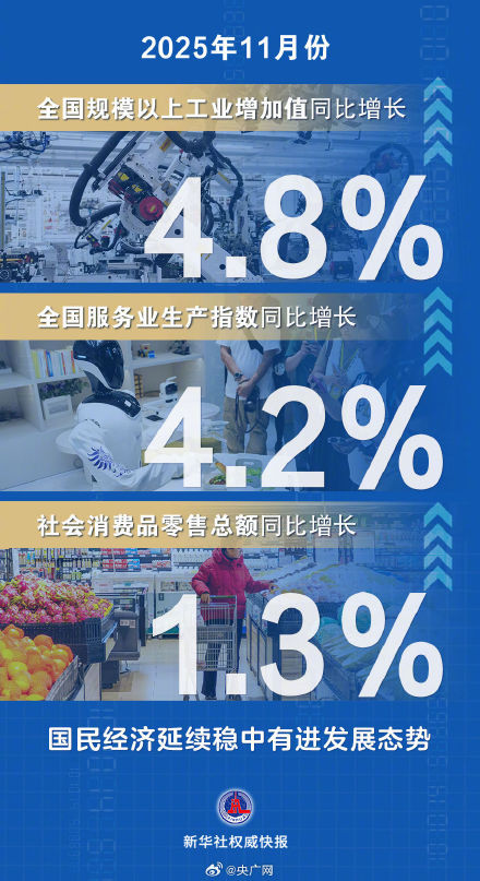 11月国民经济延续稳中有进发展态势 11月国民经济延续稳中有进发展态势