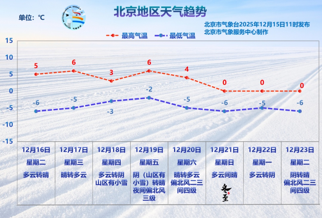 北京本周以多云到晴为主，白天最高气温0℃至6℃