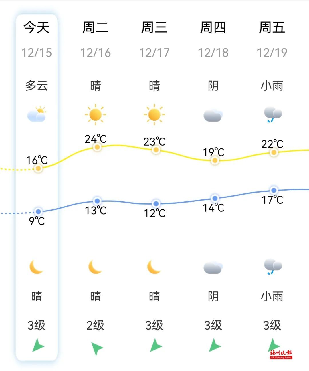 -3.5℃!冷冷冷!福州这里结霜了! -3.5℃!冷冷冷!福州这里结霜了!