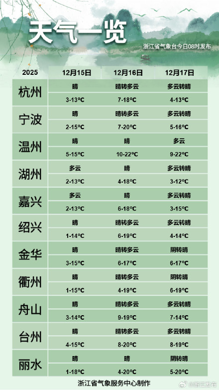 浙江气温回升!但强冷空气又安排上了 浙江气温回升!但强冷空气又安排上了