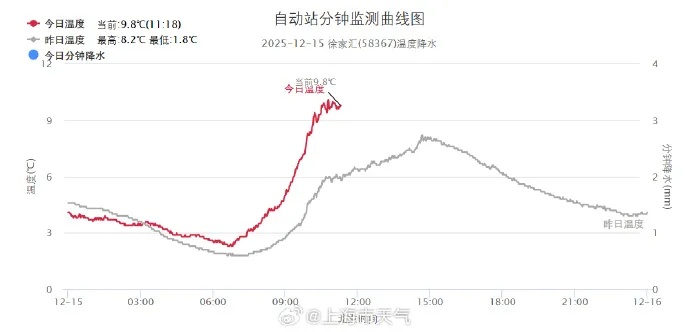 最高气温直冲20℃!上海又入冬失败?我国已进入拉尼娜状态,最新研判 最高气温直冲20℃!上海又入冬失败?我国已进入拉尼娜状态,最新研判