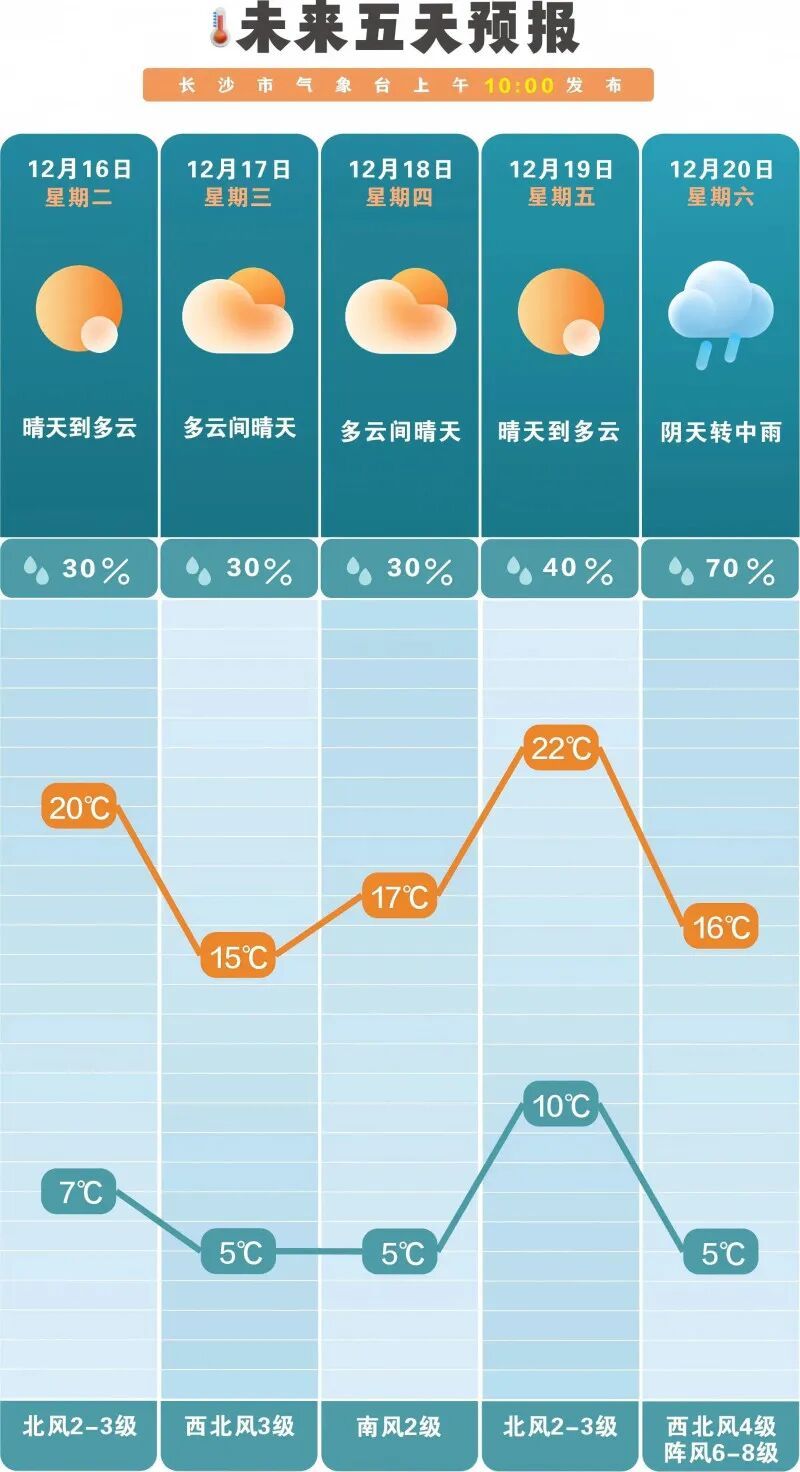 4℃!长沙本周末将迎大降温 4℃!长沙本周末将迎大降温