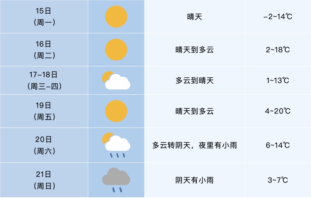 重返20℃！合肥即将升温
