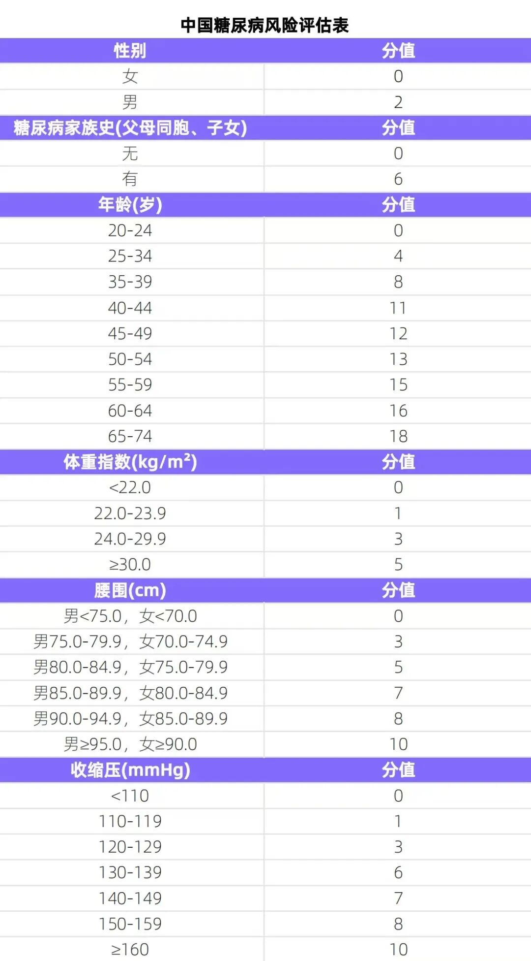 建议在35岁前就开始控糖!很多人都做晚了 建议在35岁前就开始控糖!很多人都做晚了