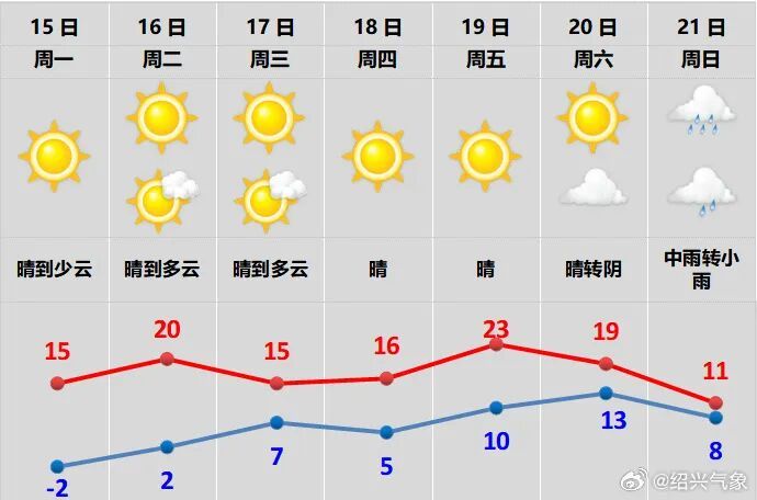 -7℃！绍兴初雪有消息了