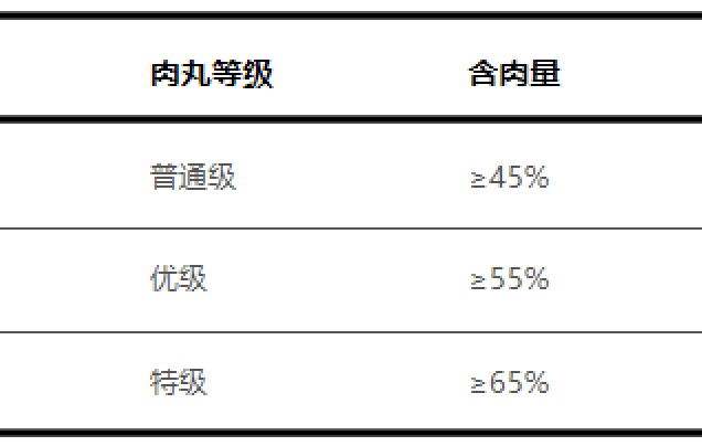 【监管】火锅必备食材肉丸大不同,选购注意事项→ 【监管】火锅必备食材肉丸大不同,选购注意事项→