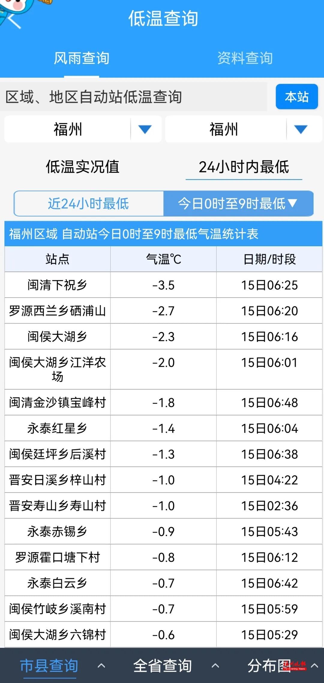 -3.5℃!冷冷冷!福州这里结霜了! -3.5℃!冷冷冷!福州这里结霜了!