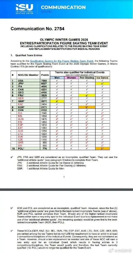 中国获米兰冬奥会花滑团体赛资格 中国获米兰冬奥会花滑团体赛资格