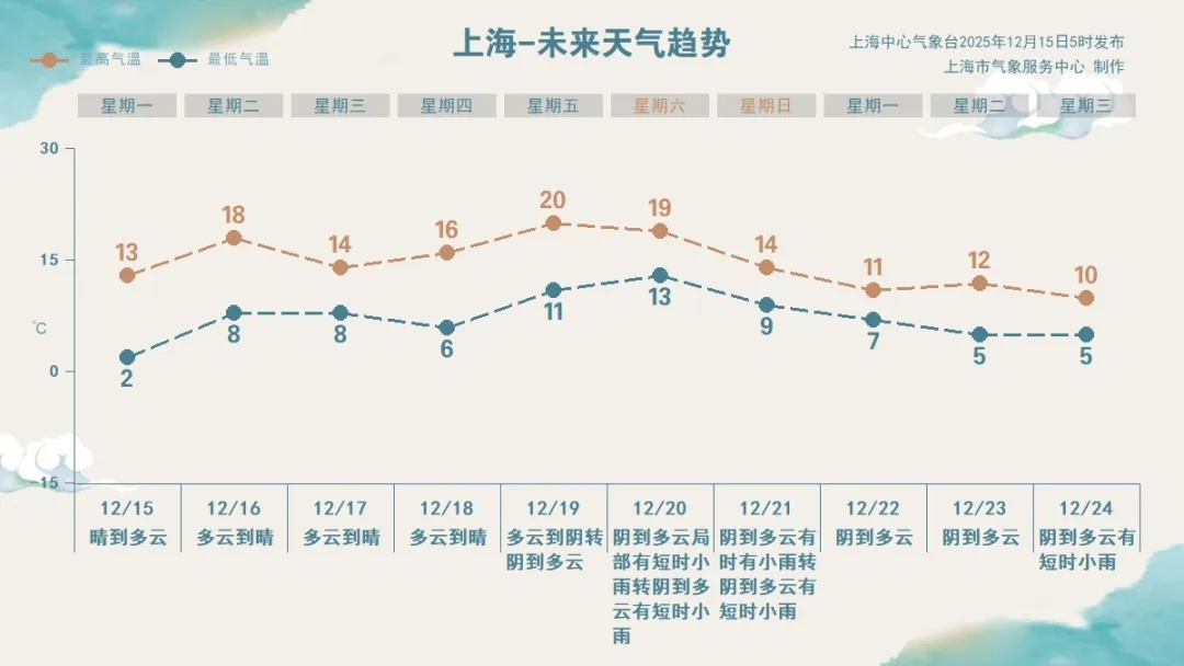 最高气温直冲20℃!上海又入冬失败?我国已进入拉尼娜状态,最新研判 最高气温直冲20℃!上海又入冬失败?我国已进入拉尼娜状态,最新研判