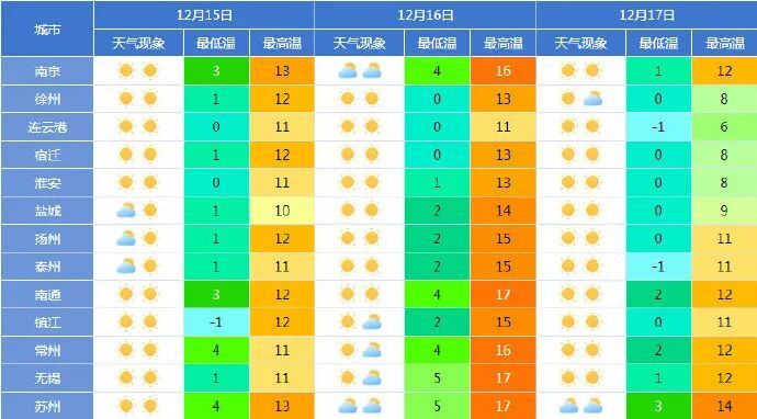 我国已进入拉尼娜状态,本周江苏两次冷空气发力,降温8℃,有冰冻! 我国已进入拉尼娜状态,本周江苏两次冷空气发力,降温8℃,有冰冻!