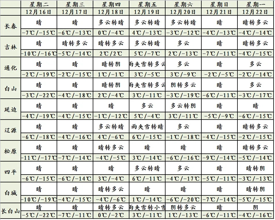 中到大雪!小到中雪!吉林省将迎大范围降雪! 中到大雪!小到中雪!吉林省将迎大范围降雪!