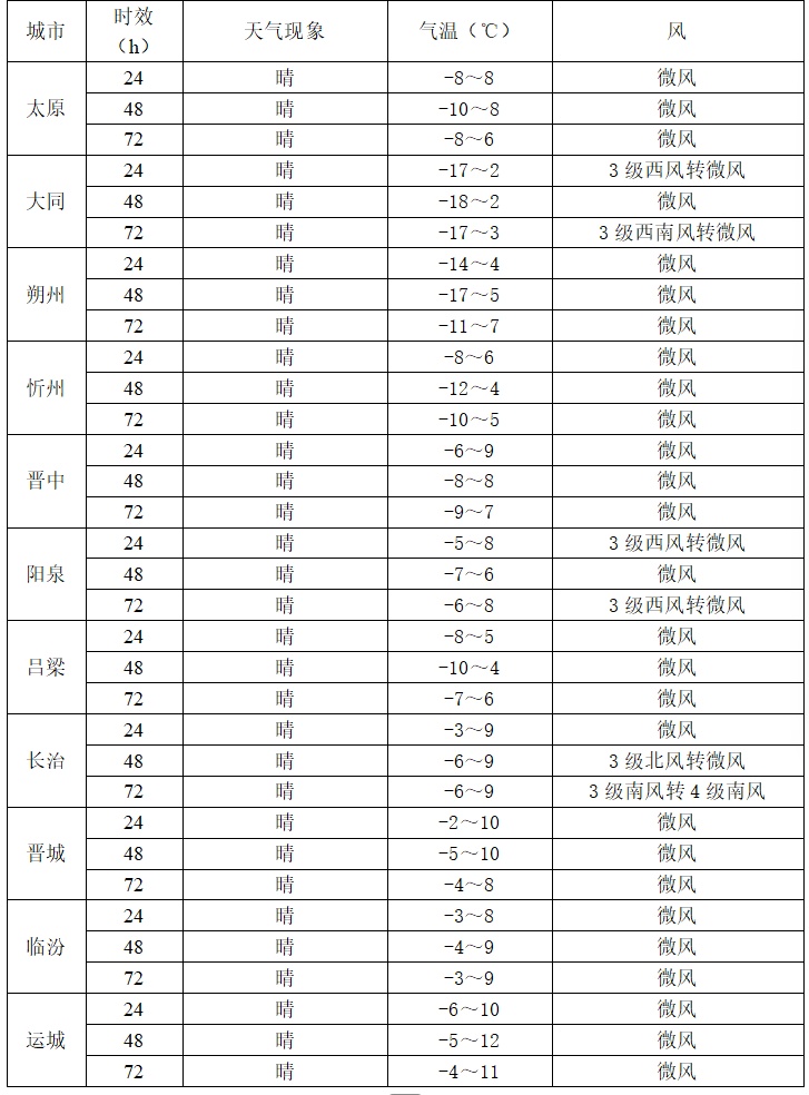 山西又有雪，还有大风！今冬是超级冷冬？国家气候中心回应