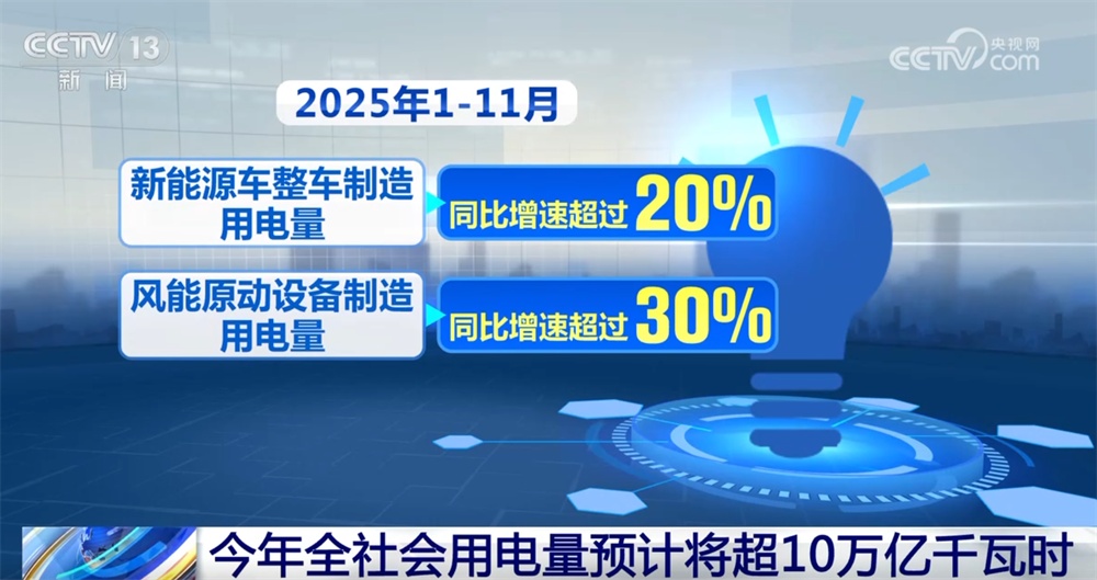 从“10万亿千瓦时”透视中国经济澎湃活力 全国电力供应保持安全稳定 从“10万亿千瓦时”透视中国经济澎湃活力 全国电力供应保持安全稳定