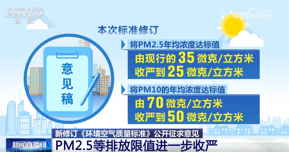 PM2.5等排放限值，进一步“收严”！千方百计打好“蓝天保卫战”