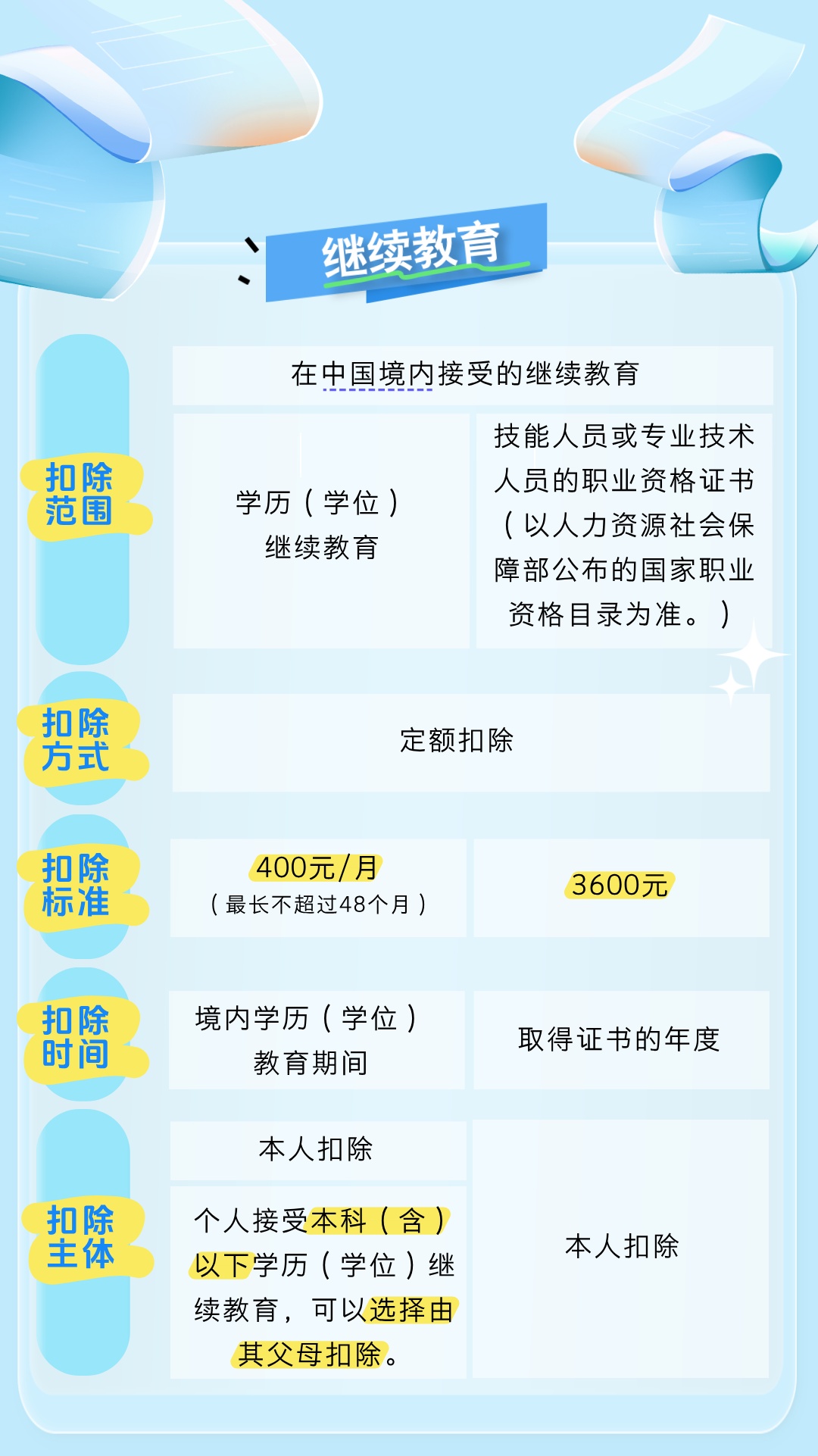 个税专项附加扣除信息确认你完成了吗?一起了解相关知识点→ 个税专项附加扣除信息确认你完成了吗?一起了解相关知识点→