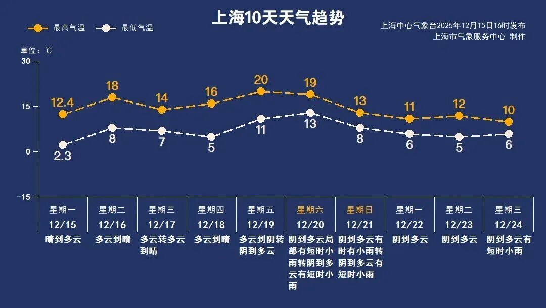 气温跷跷板来了!上海今早-4.8℃冻到缩脖,周五冲20℃ 气温跷跷板来了!上海今早-4.8℃冻到缩脖,周五冲20℃