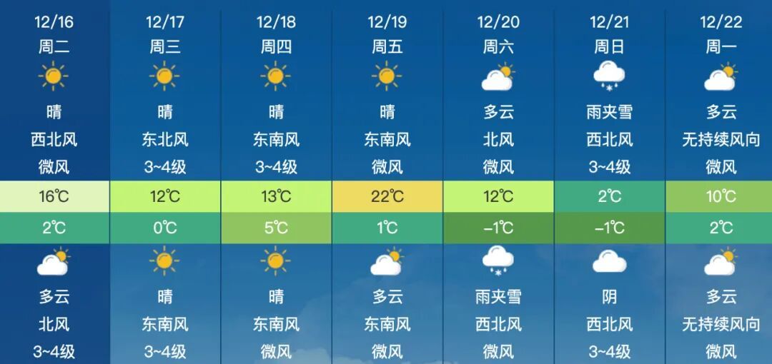 今天安徽最高气温超20℃,周末又将迎来雨雪天气 今天安徽最高气温超20℃,周末又将迎来雨雪天气