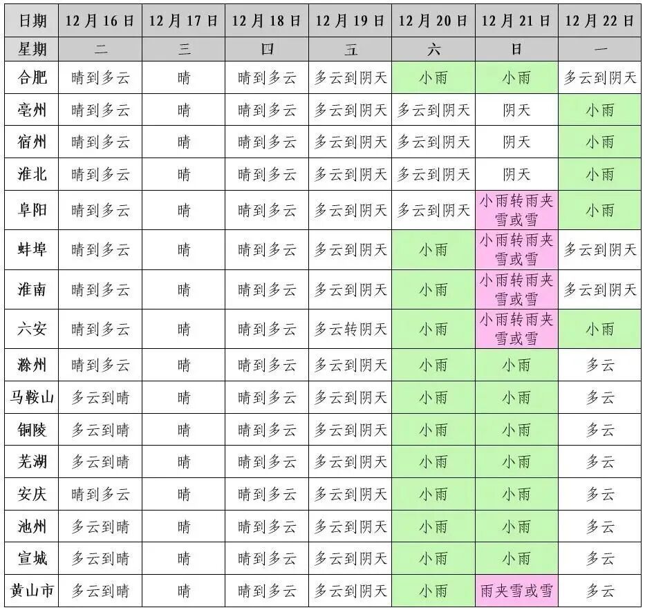 今天安徽最高气温超20℃,周末又将迎来雨雪天气 今天安徽最高气温超20℃,周末又将迎来雨雪天气