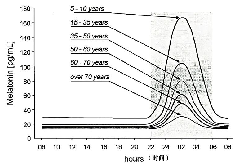 晚上11点后睡觉的人，这种睡眠激素正在流失