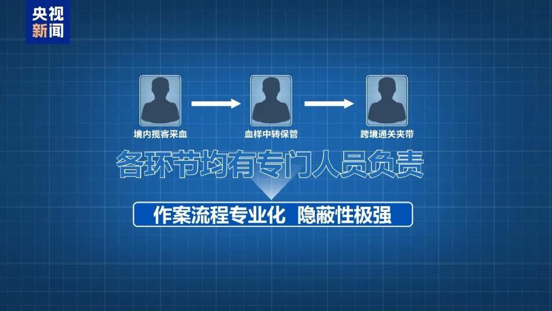 央视起底走私孕妇血样黑色产业链：涉23个省份，获利超3000万元