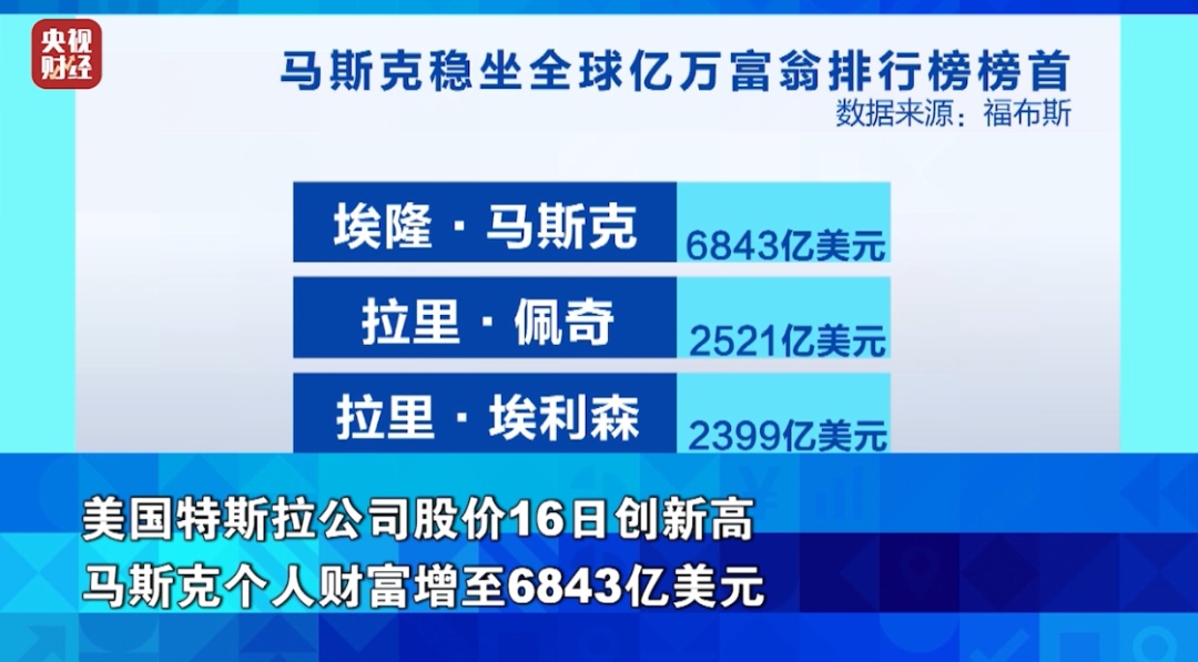 特斯拉，大涨！什么情况？